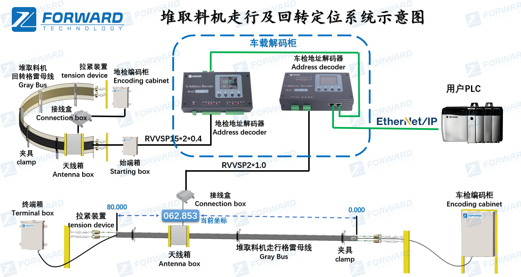 堆取料机走行及回转定位系统示意图 (1)